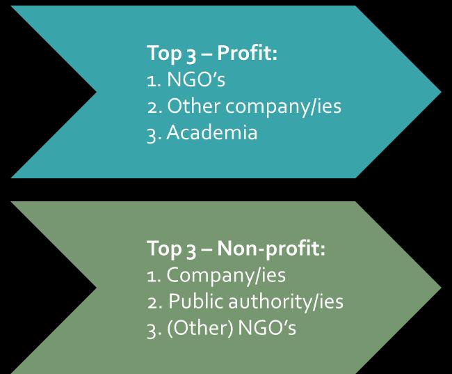 Who? Companies and NGO s are the dominant types of partners Social enterprises, while gaining in importance in the Belgian non-profit landscape, do not yet prominently feature as