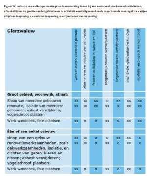 Het kennisdocument Gierzwaluw betreft nog een eerste versie en zal, net als de andere kennisdocumenten, nog een ecologische update krijgen. Het document kan als pdf gedownload worden via https://www.