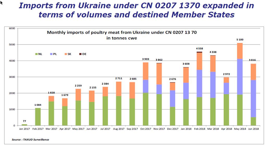 Het betreft een geliberaliseerde code waardoor Oekraïne dit (borst-)vlees onbeperkt aan een 0%-tarief kan invoeren.