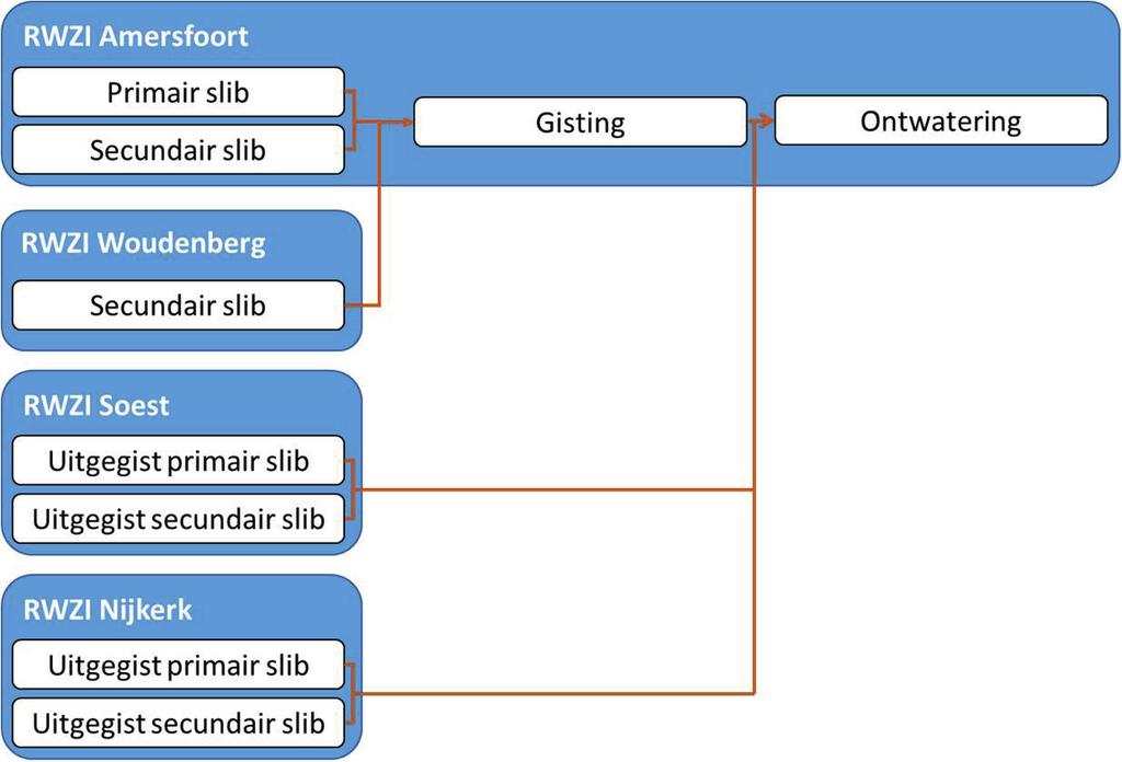 FIGUUR 2.3 SCHEMATISCH OVERZICHT AANVOER EXTERN SLIB OP RWZI AMERSFOORT TIJDENS DE NUL-PERIODE 2.6 AANPASSINGEN TEN BEHOEVE VAN HET PROJECT OMZET.AMERSFOORT Binnen het project Omzet.