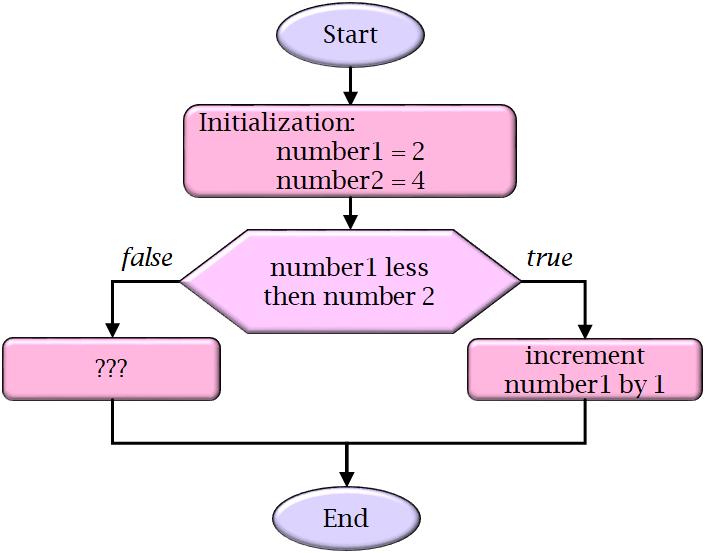 Instructie Waarde van getal1 Waarde van getal2 initialisatie 2 4 getal1 = getal1 + getal2; getal2 = getal1 + getal2; c) i) Vul de ontbrekende onderdelen in het stroomdiagram en in de programmacode in.