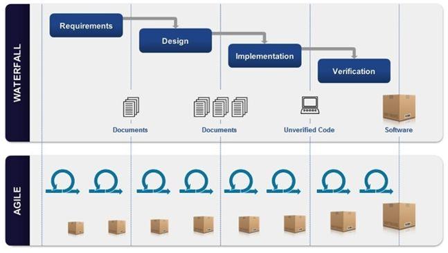 Agile versus