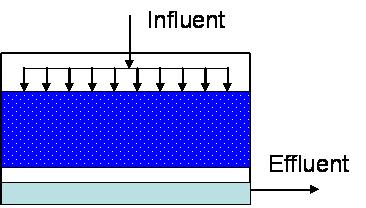 In een statische biofilter bevindt het dragermateriaal zich in een tank of vat. Het afvalwater loopt er opwaarts of neerwaarts doorheen.