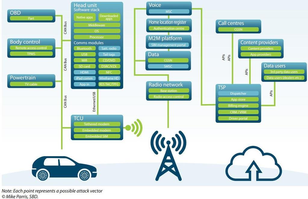 gecombineerd en zijn er concrete stappen gedefinieerd die de automotive sector kan nemen om auto s cyber secure te maken.