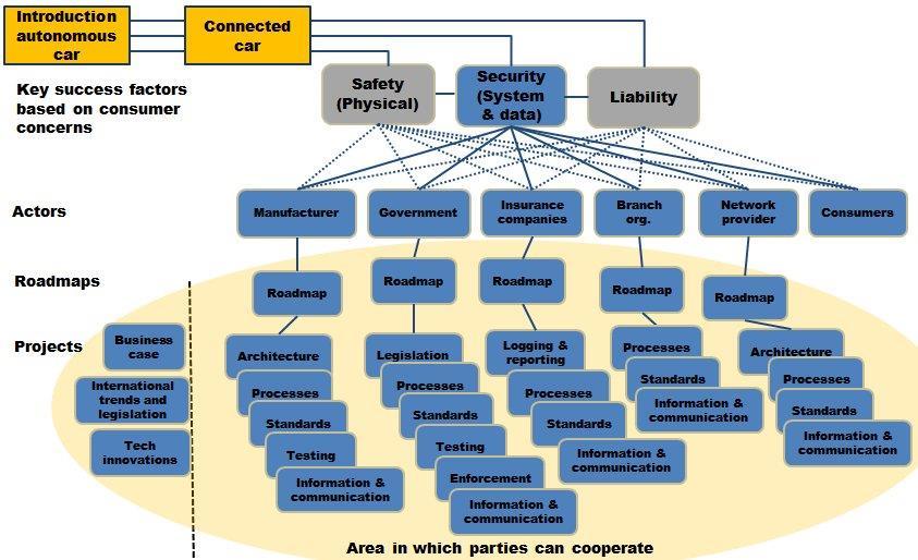 Fig 6. Multi actor diagram met de actoren die bij kunnen dragen een verbetering van de cyber security van auto s. De autofabrikanten moeten de moderne auto gaan zien als een computer op wielen.