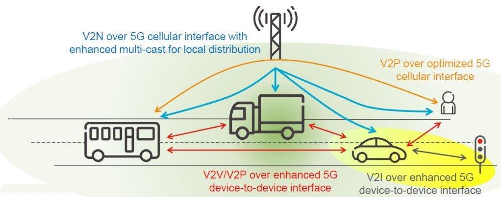 van en naar voertuigen te verzorgen. Fig 7. 5G communicatie gebaseerd op V2X (Dimitrovski, T., Sambeek, van M.; 2016, p 26) Ten slotte hebben ook de eindgebruikers een rol.