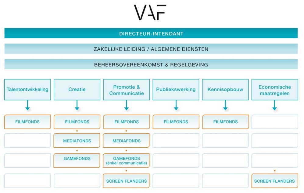 Elk van deze domeinen heeft in verschillende mate relevantie voor de vier Fondsen. Ieder Fonds heeft immers zijn eigen pakket aan opdrachten, zie onderstaande illustratie. Ook dit is een momentopname.