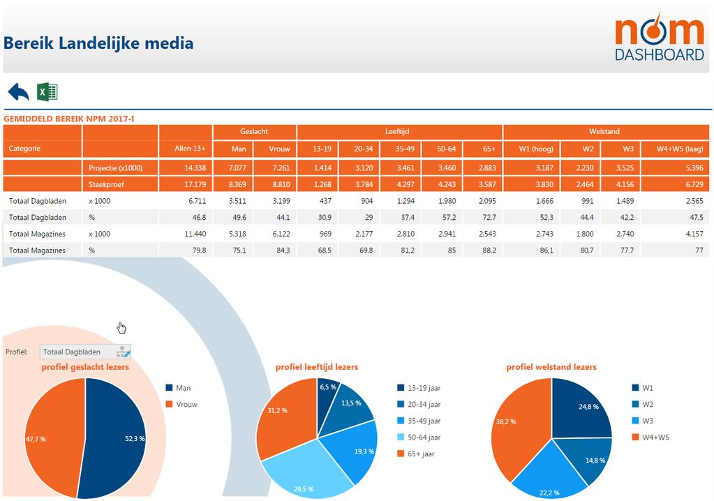 Onderin het overzicht verschijnen taartdiagrammen met profielen van lezers (geslacht, leeftijd en welstand).