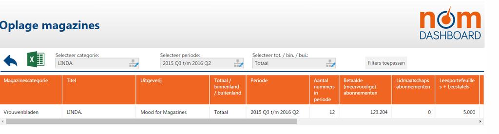 NOM abonnees hebben toegang tot extra oplagegegevens Als u in het overzicht met de Totaal betaalde gerichte oplage en Totaal verspreide oplage op titelniveau bent, kunt u op een titel/rij klikken en