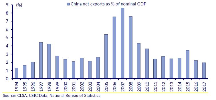 handel China: netto export als % van