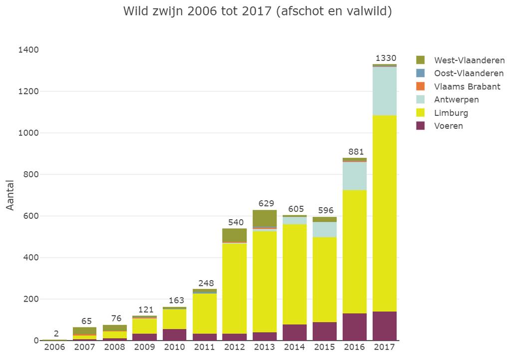 Enkele resultaten v/d AS WDZ everzwijn Populatie-evolutie everzwijn Vlaanderen 2010: afschot 163 => 44,8% (73) bemonsterd 2011: afschot 248 => 37,5% (93) bemonsterd 2012: afschot 540 => 42,0% (227)