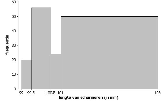 Als je naar fguur 5 kjkt, zou je wel eens aan scheef naar rechts kunnen denken. Maar egenljk s dat net zo en je mag zeker net besluten dat scheef naar rechts de globale egenschap s van je opmetngen.