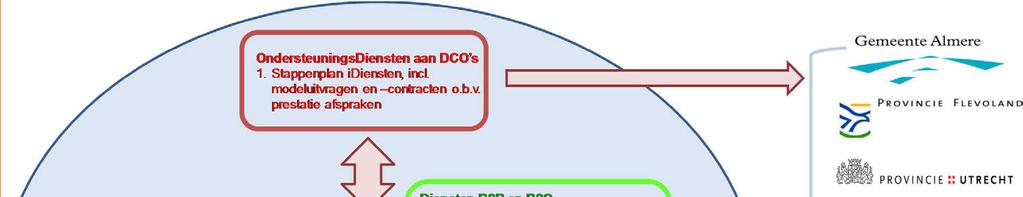 De idiensten, in Hoofdgroepen HG I Doelen & Prestaties HG II Bediening &