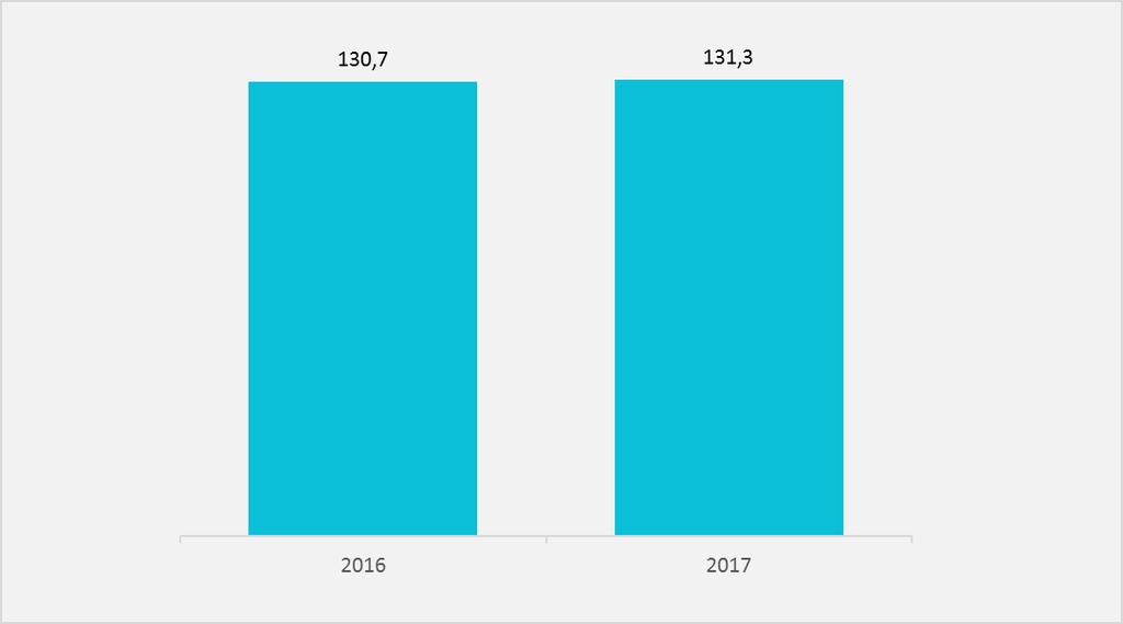3.4 Personeel in algemene ziekenhuizen Bij de algemene ziekenhuizen nam het aantal fte toe met 0,5% in 2017. Figuur 3.4: Ontwikkeling personeel algemene ziekenhuizen 2016-2017 (fte; x 1.