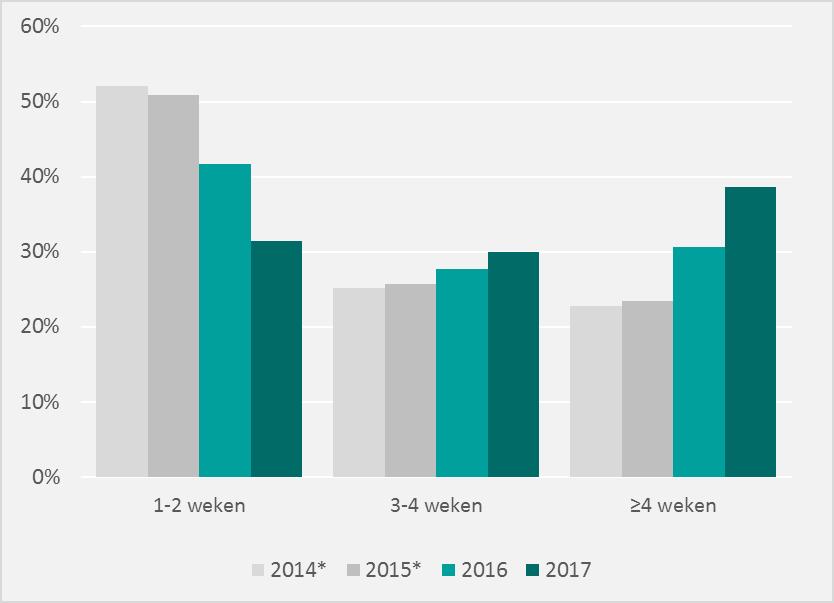 4.7 Wachttijden 61% van de patiënten kon in 2017 binnen vier weken terecht op de polikliniek, waarvan 31% binnen twee weken.