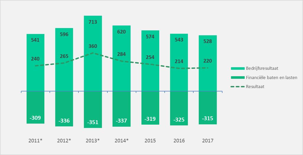 Het totale resultaat van de algemene ziekenhuizen bedroeg 220 miljoen in 2017. Dit is vrijwel gelijk aan het resultaat in 2016. Figuur 5.