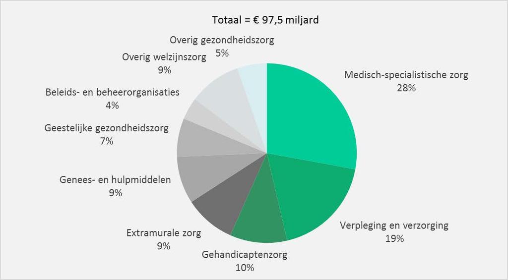 De uitgaven aan medisch-specialistische zorg bedroegen in 2017 27,2 miljard, wat neerkomt op 28% van de totale zorgkosten in Nederland.