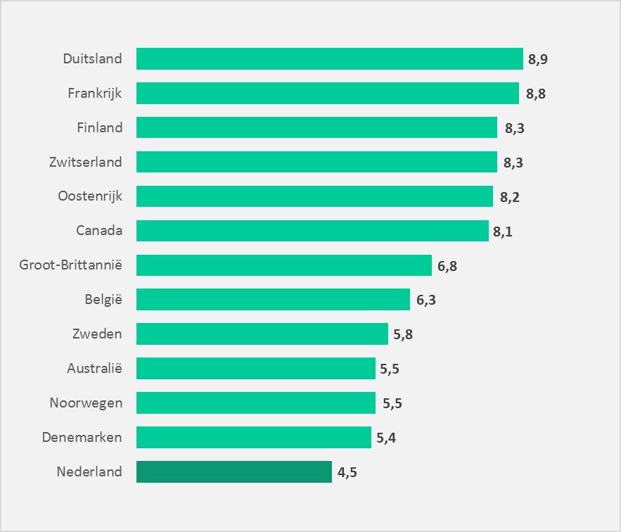 Opnameduur De opnameduur voor klinische opnamen bedroeg in Nederland gemiddeld 4,5 dagen in 2016.