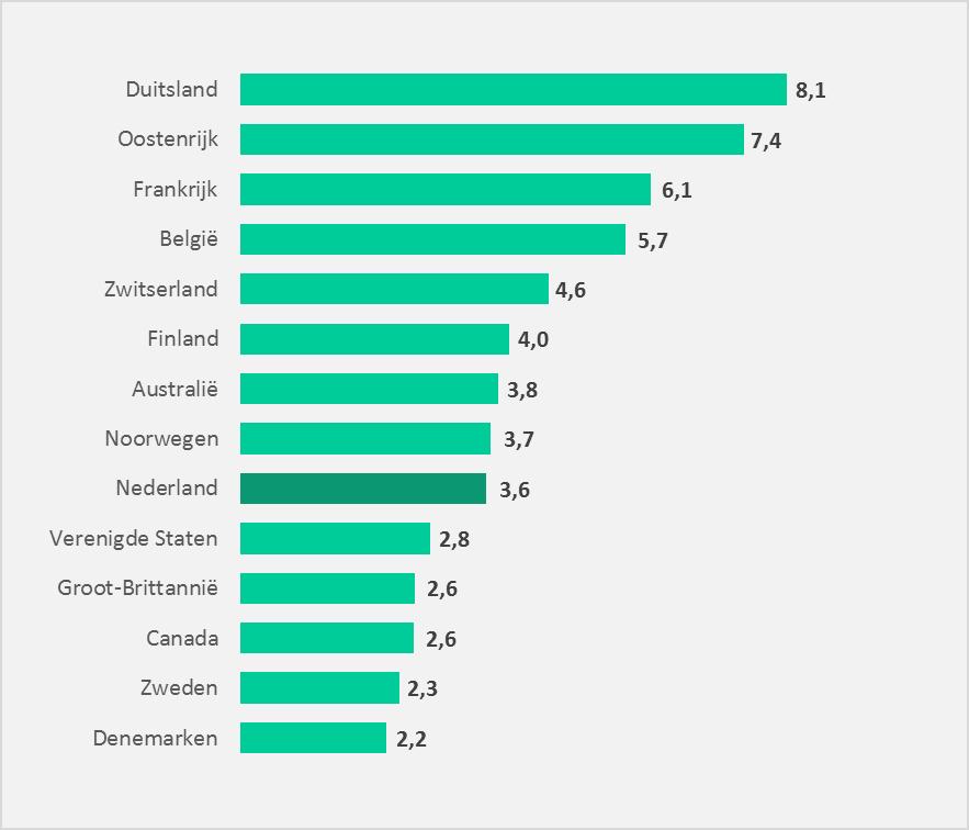 Aanbod ziekenhuiszorg: bedden en specialisten In 2016 waren er 3,6 bedden per 1.000 inwoners in Nederland. Figuur 2.12: Aantal ziekenhuisbedden per 1.