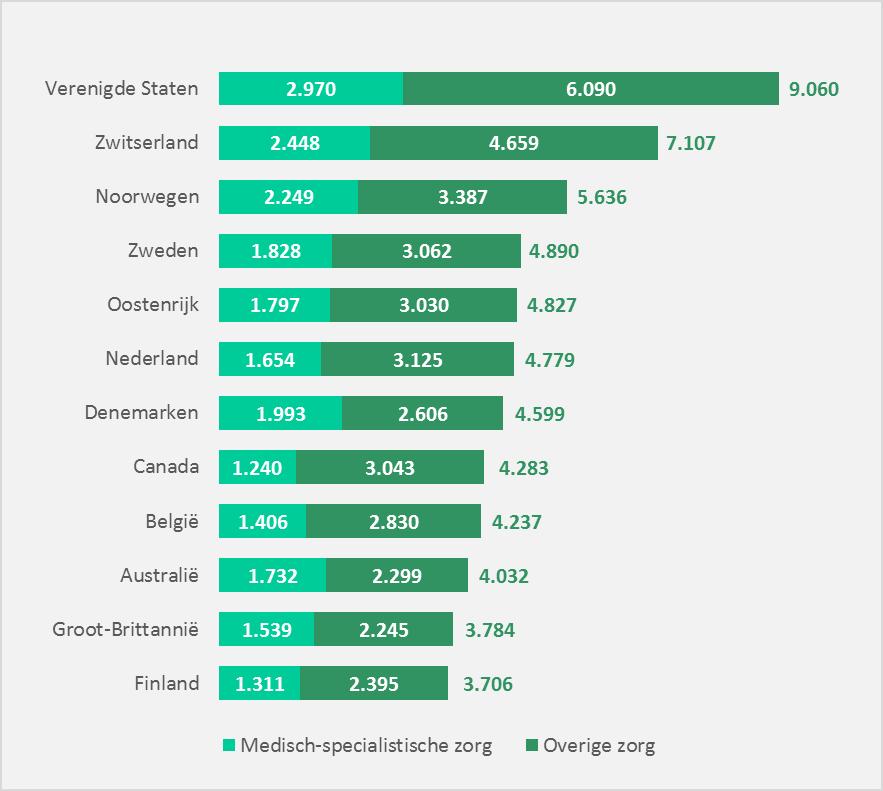 De uitgaven aan gezondheidszorg bedroegen in Nederland in 2017 4.779 per inwoner. Dat is lager dan onder meer de uitgaven in Oostenrijk en Zweden en hoger dan de uitgaven in Denemarken en België 1.