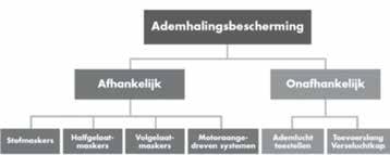 INLEIDING Veel werknemers worden op de werkplek blootgesteld aan verontreinigde lucht, hierdoor dienen er mogelijk maatregelen te worden getroffen.