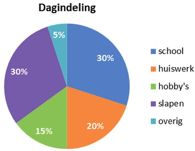 domein Verbanden 2f informatie uit grafieken en diagrammen kritisch lezen en interpreteren en eventuele misleidende informatie herkennen de betekenis van variabelen in een woordformule kennen en met