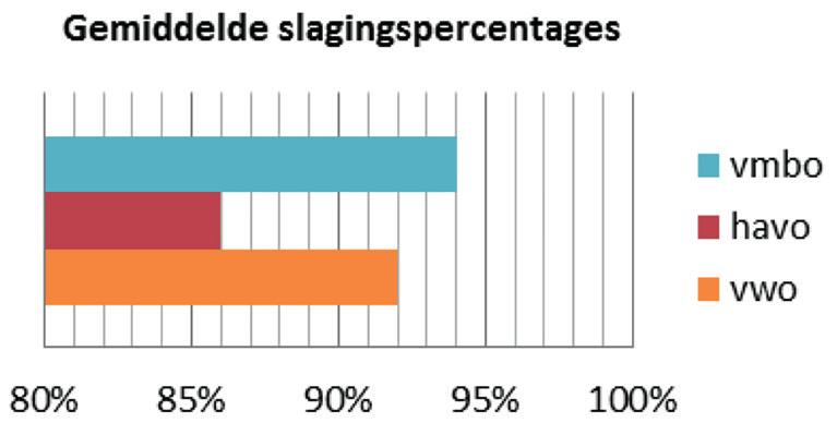 domein Verbanden 3f De inhoud numerieke gegevens verzamelen, verwerken, samenvatten en op diverse manieren weergeven, ook met gebruik van ICT is niet opgenomen in de rekentoetsen, omdat de digitale