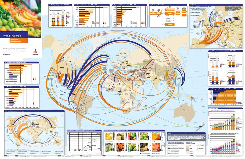 Ook geeft deze wereldkaart inzicht in diverse wereldwijde trends, zoals de sterk gestegen handel in vers fruit, vooral vanuit Zuid-Amerika.