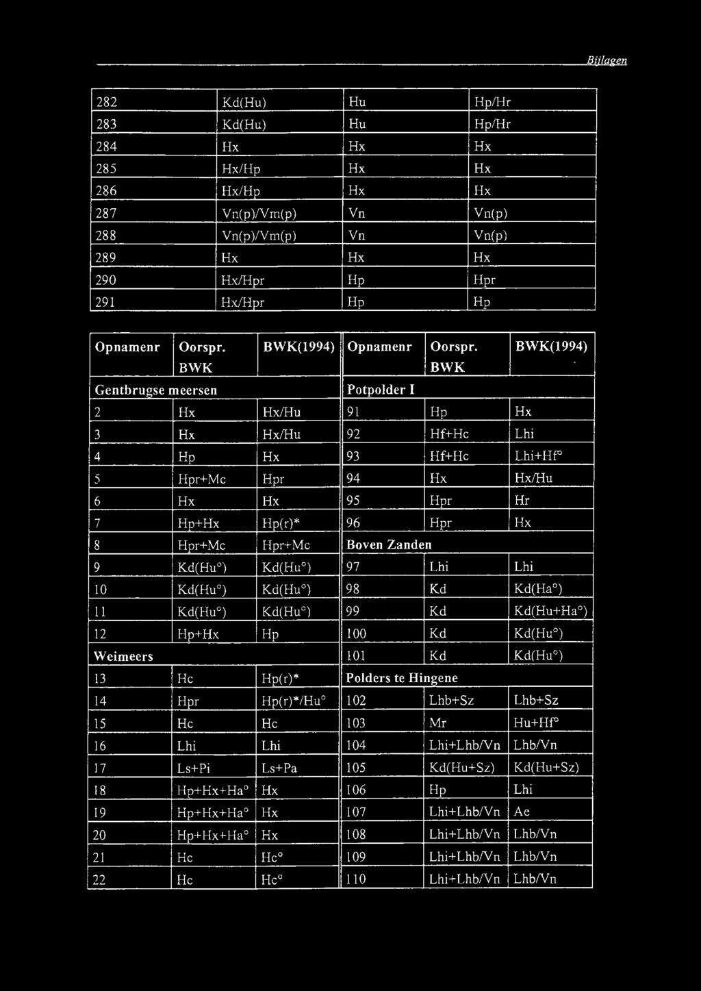 Hu 91 Hp Hx 3 Hx Hx/Hu 92 Hf+ He Lhi 4 Hp Hx 93 Hf+ He Lhi+Hf' 5 Hpr+Me Hpr 94 Hx Hx/Hu 6 Hx Hx 95 Hpr Hr 7 Hp+Hx Hp(r)* 96 Hpr Hx 8 Hpr+Mc Hpr+Mc Boven Zanden 9 Kd(Hu ) Kd(Hu ) 97 Lhi Lhi 1 Kd(Hu )