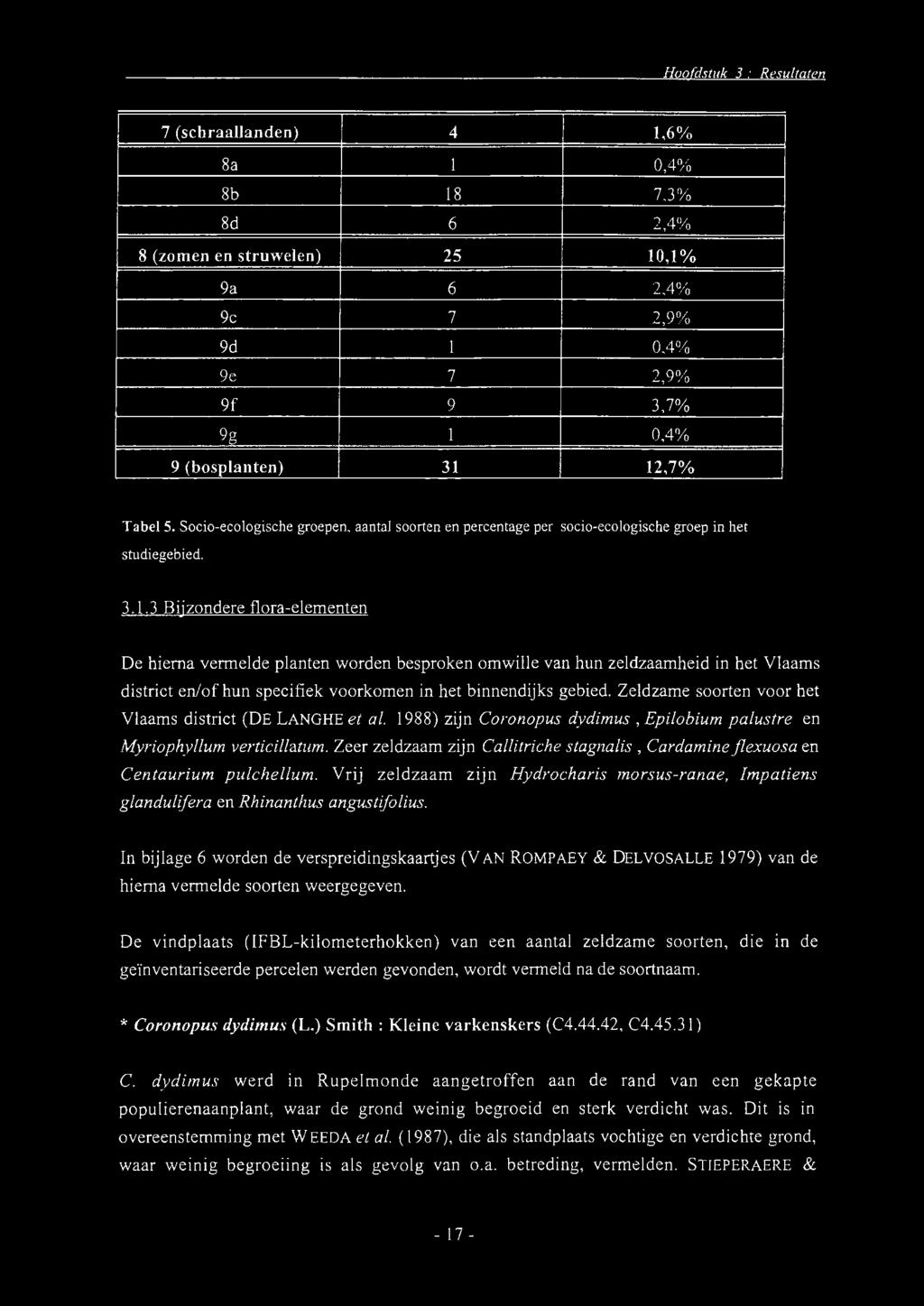 Hoofdstuk 3 : Resultaten 7 (schraallanden) 4 1,6% 8a 1,4% 8b 18 7,3% 8d 6 2,4'Yo 8 (zomen en struwelen) 25 1,1% 9a 6 2,4% 9c 7 2,9% 9d 1,4% 9e 7 2,9% 9f 9 3,7% 9g 1,4% 9 (bosplanten) 31 12,7% Tabel 5.