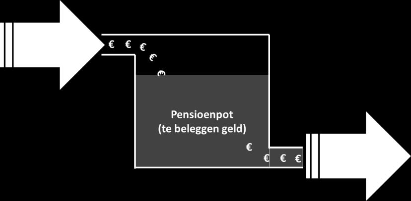 Pensioenfondsen innen de premies van de werkenden en stoppen al dat geld in een grote spaarpot. Uit deze pot betaalt het pensioenfonds de pensioengerechtigden hun pensioen.