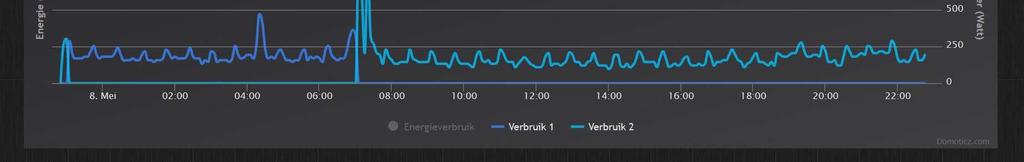 Stroomverbruik > 15 C 14