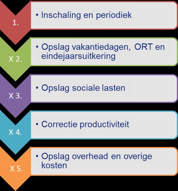 58721 Vertrouwelijk 6 1. Het Berenschot-kostprijsmodel In dit hoofdstuk wordt uitgelegd hoe het Berenschot-kostprijsmodel werkt en wordt een voorbeeldberekening weergegeven. 1.1 Methodiek Bij het berekenen van de reële loonkosten hanteert Berenschot de systematiek zoals hieronder in figuur 1 is gevisualiseerd.