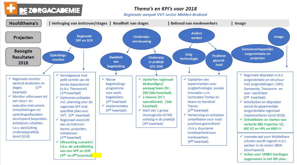 Bijlage 1: Overzicht thema s en KPI s Regioplan VV&T en RIF Transmuraal kijken,