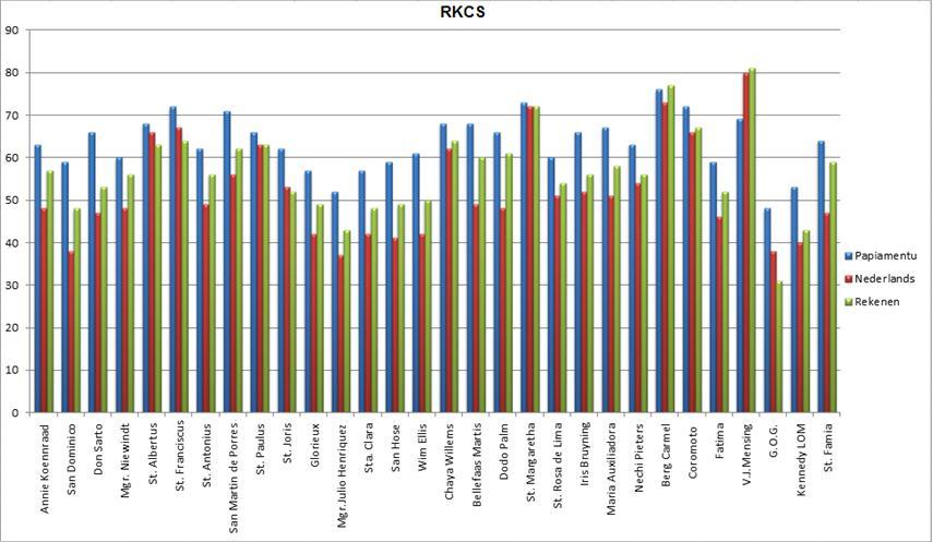 EFO-schoolrapportage RKCS Opbrengstenkaart