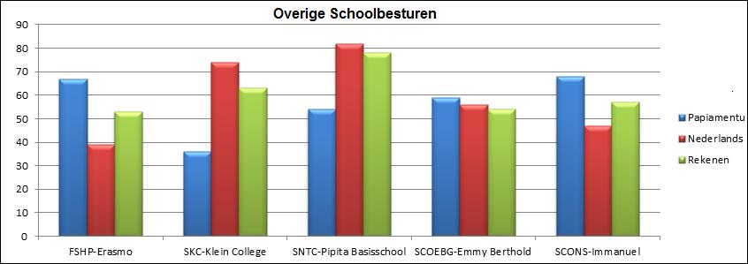 EFO-schoolrapportage KLEINE Schoolbesturen: VPCO, SOZDA, Overig