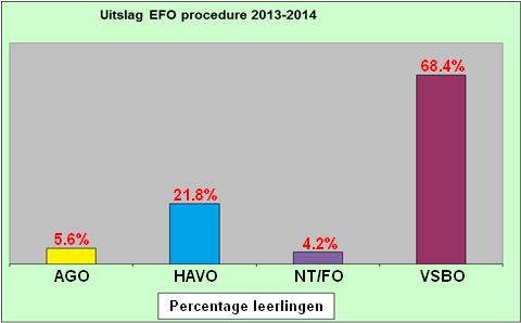 2.3.2 EFO-procedure Uitslag EFO procedure 2013-2014 Naam Afkorting Percentage Aantal leerlingen Arbeid Gericht Onderwijs AGO 5.6% 116 Hoger Algemeen Voorbereidend Onderwijs HAVO 21.