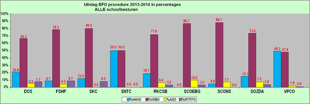 EFO-procedure ALLE schoolbesturen Opbrengstenkaart