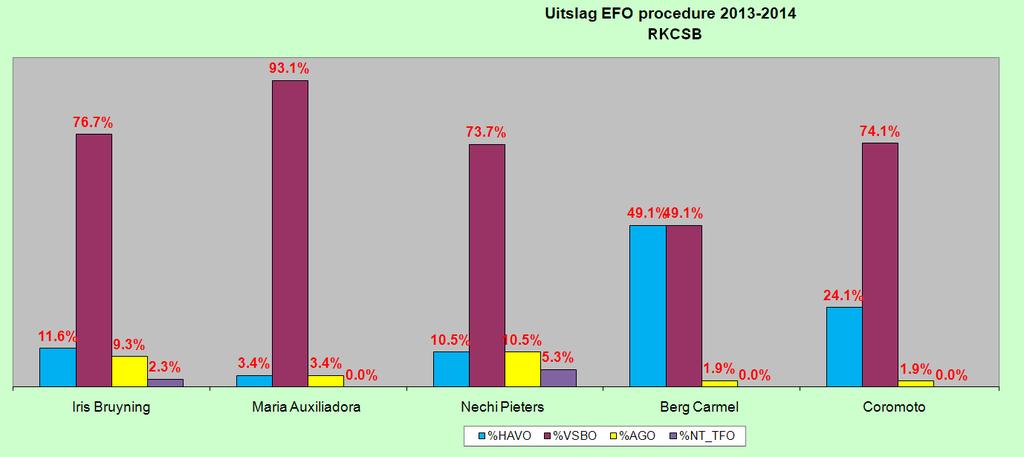 EFO-procedure per schoolbestuur: RKCS (vervolg)