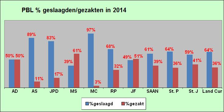 VSBO PBL Uitslag centraal eindexamens PBL 2014 Naam afkorting Eiland Aantal leerlingen geslaagd gezakt geslaagd gezakt Ancilla Domini AD Cur 58 29 29 50% 50% Dr Albert Schweitzer Parera AS Cur 18 16