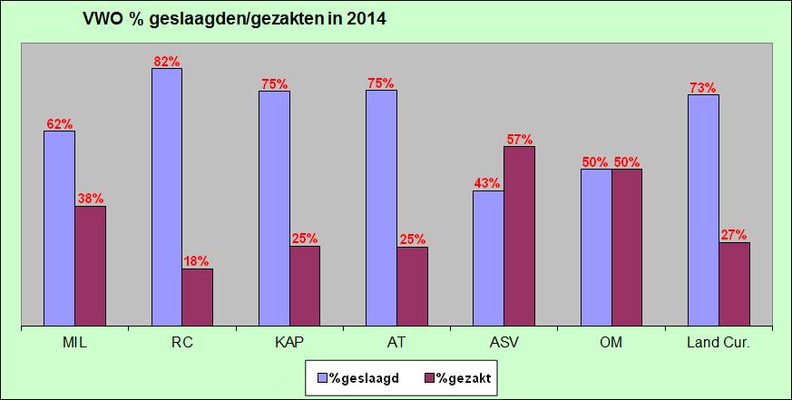 VWO Uitslag centraal eindexamens Vwo 2014 Naam afkorting Eiland Aantal leerlingen geslaagd gezakt geslaagd % gezakt Maria Immaculata Lyceum MIL Cur 29 18 11 62% 38% Radulphus College RC Cur 66 54 12