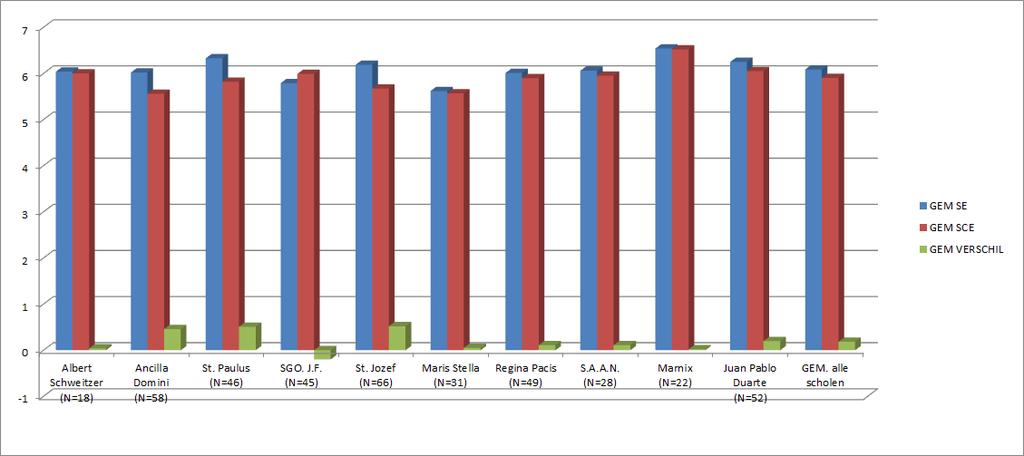 Gemiddelde SE en CE per school t.o.v.