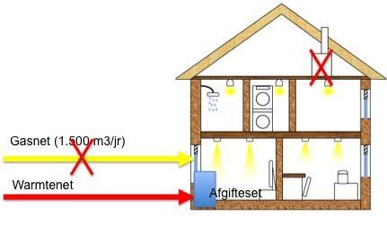 Warmtenet Woning aansluiten op warmtenet Elektrisch koken Afgifte set voor verwarming en warm water (CW3 t/m CW6) Voordeel Geen