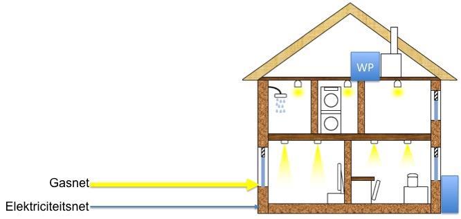 3 Hybride warmtepomp Keuze koken op aardgas of elektrisch Warmtepomp voor basis warmte (HR-combi) ketel voor piek warmte en warm water (28 42 kw) 50 90% minder aardgas