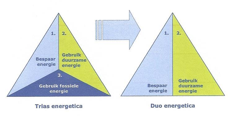 geleund wordt op fossiele brandstoffen en het centrale systeem Fase 3 (2025-2050): overgang van Trias