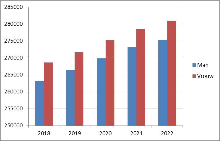 2.5 PROGNOSE In de figuur hieronder is de prognose weergegeven van de ontwikkeling van het aantal mannen en vrouwen in Den Haag, van nu tot in 2022.