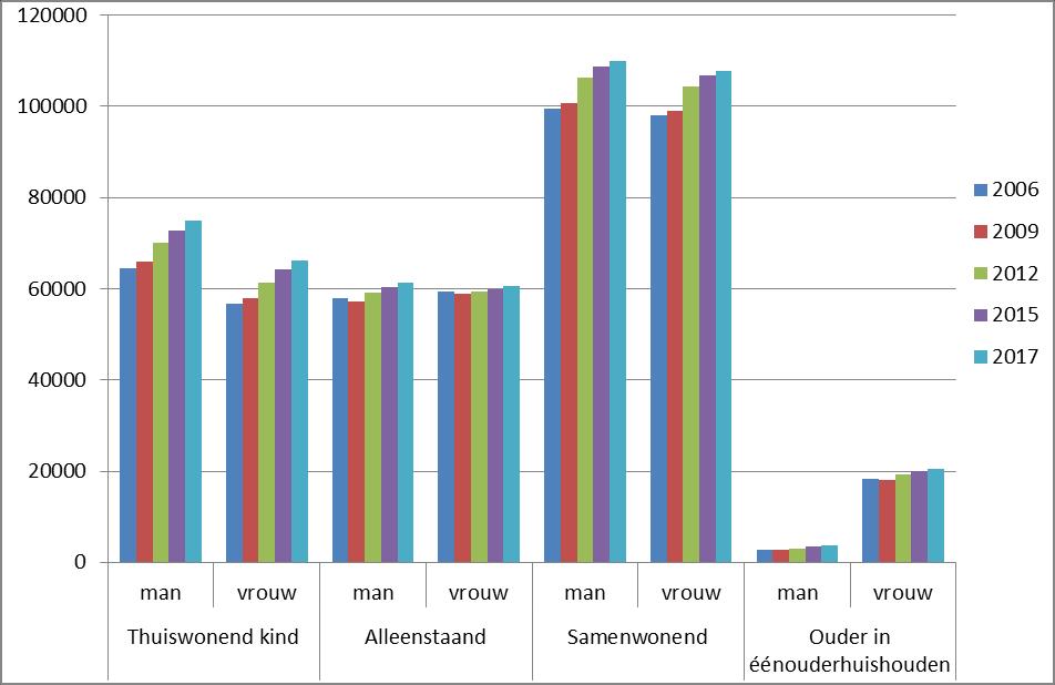 Figuur 2.7 Positie in het huishoudens in 2017 naar geslacht Bron: CBS Statline, januari 2018 In figuur 2.