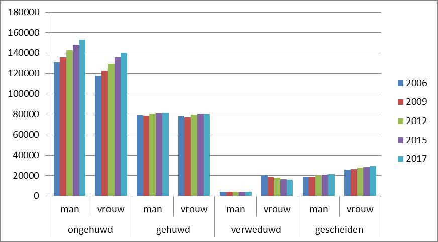 In figuur 2.11 is de burgerlijke staat van Haagse mannen en vrouwen weergegeven over de periode 2006-2017.