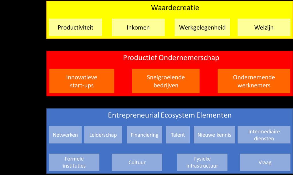1. Ecosystemen voor Ondernemerschap Binnen de ecosysteembenadering voor ondernemerschap wordt de economie gezien als een dynamisch netwerk van actoren en factoren en kan er in kaart worden gebracht
