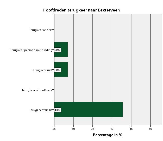 Vraag DS 1: Waarom bent u weer teruggekeerd naar Eexterveen?